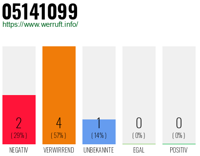 Rufnummer 05141099 Telefonnummer 05141099