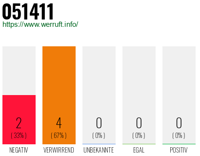 Rufnummer 051411 Telefonnummer 051411