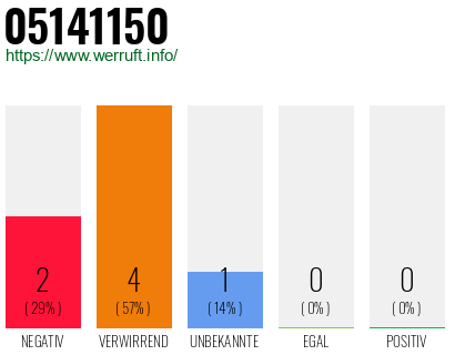 Telefonnummer 05141150
