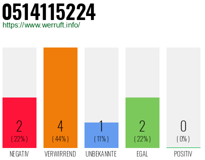 Rufnummer 0514115224 Telefonnummer 0514115224