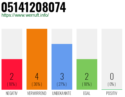 Rufnummer 05141208074 Telefonnummer 05141208074