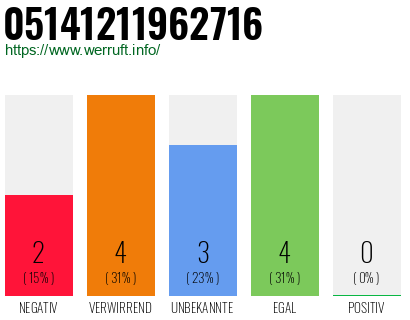 Rufnummer 05141211962716 Telefonnummer 05141211962716