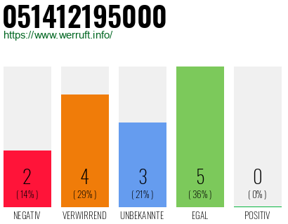 Rufnummer 051412195000 Telefonnummer 051412195000