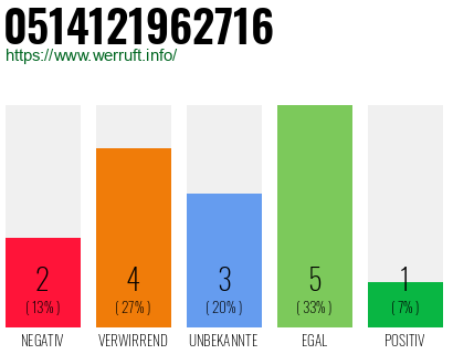 Rufnummer 0514121962716 Telefonnummer 0514121962716