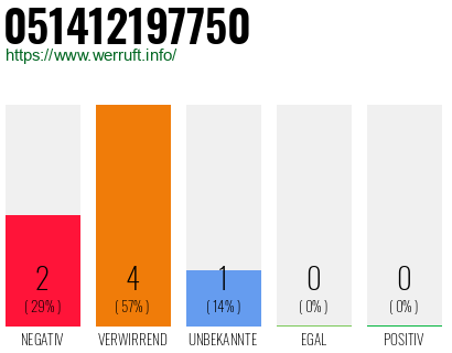 Rufnummer 051412197750 Telefonnummer 051412197750