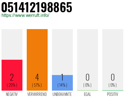 Rufnummer 051412198865 Telefonnummer 051412198865