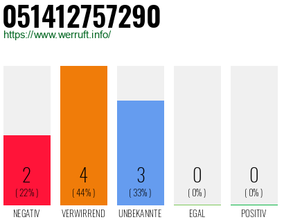 Rufnummer 051412757290 Telefonnummer 051412757290
