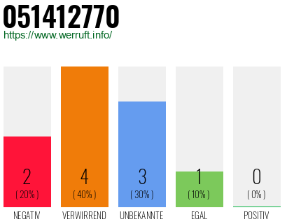 Rufnummer 051412770 Telefonnummer 051412770