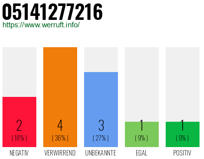 Rufnummer 05141277216 Telefonnummer 05141277216