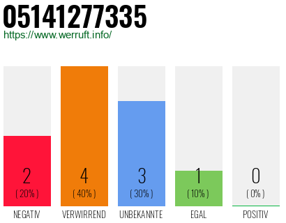 Rufnummer 05141277335 Telefonnummer 05141277335