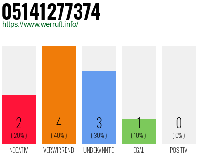 Rufnummer 05141277374 Telefonnummer 05141277374