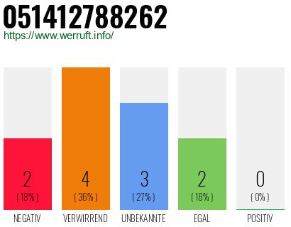 Rufnummer 051412788262 Telefonnummer 051412788262