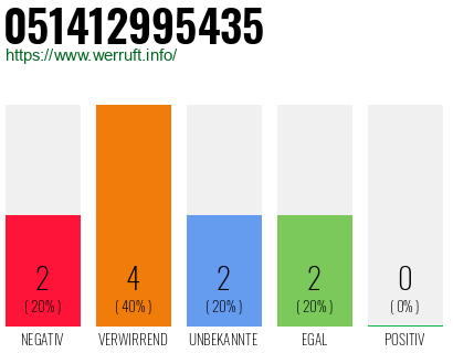 Rufnummer 051412995435 Telefonnummer 051412995435