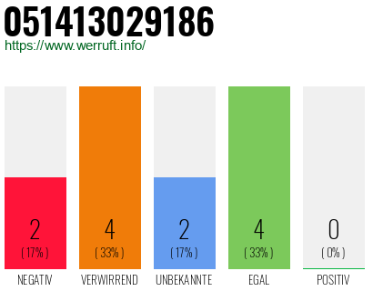Rufnummer 051413029186 Telefonnummer 051413029186