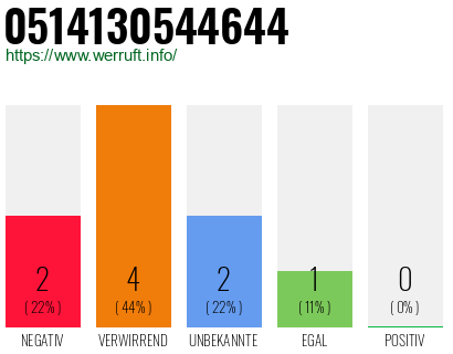 Rufnummer 0514130544644 Telefonnummer 0514130544644