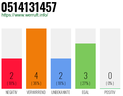 Rufnummer 0514131457 Telefonnummer 0514131457