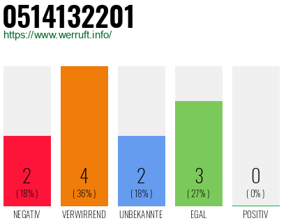 Rufnummer 0514132201 Telefonnummer 0514132201