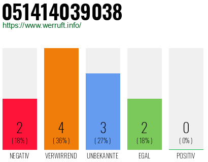 Rufnummer 051414039038 Telefonnummer 051414039038
