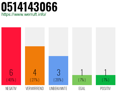 Rufnummer 0514143066 Telefonnummer 0514143066