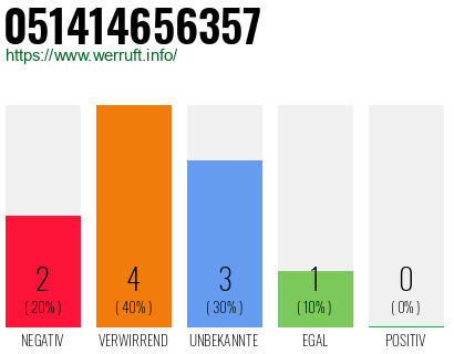 Rufnummer 051414656357 Telefonnummer 051414656357