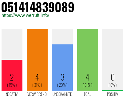 Rufnummer 051414839089 Telefonnummer 051414839089