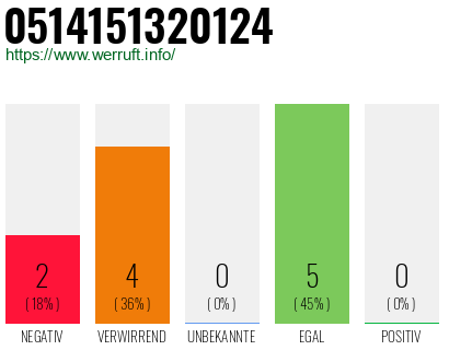 Rufnummer 0514151320124 Telefonnummer 0514151320124