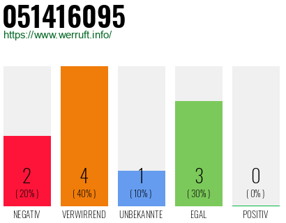 Rufnummer 051416095 Telefonnummer 051416095