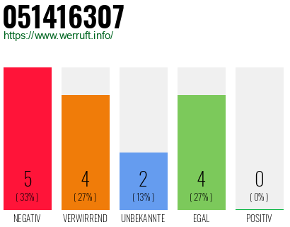 Rufnummer 051416307 Telefonnummer 051416307
