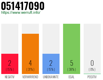 Rufnummer 051417090 Telefonnummer 051417090