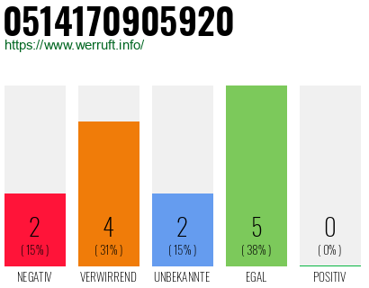 Rufnummer 0514170905920 Telefonnummer 0514170905920