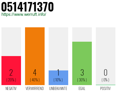 Rufnummer 0514171370 Telefonnummer 0514171370