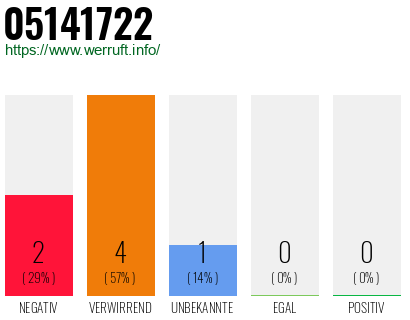 Rufnummer 05141722 Telefonnummer 05141722