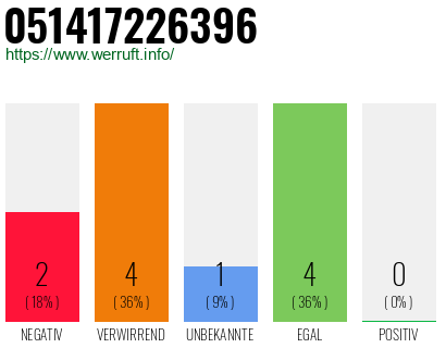 Rufnummer 051417226396 Telefonnummer 051417226396