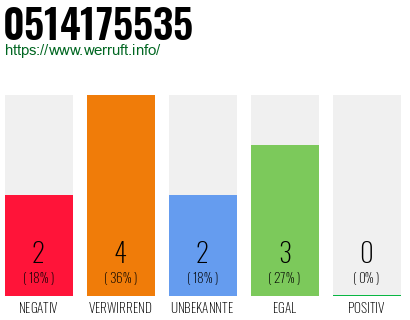 Rufnummer 0514175535 Telefonnummer 0514175535