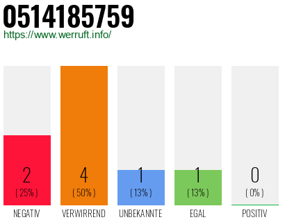 Telefonnummer 0514185759