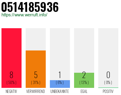 Rufnummer 0514185936 Telefonnummer 0514185936