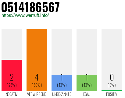 Rufnummer 0514186567 Telefonnummer 0514186567