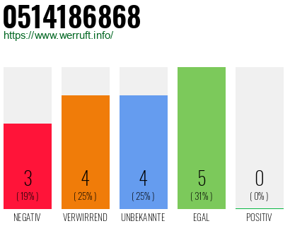 Rufnummer 0514186868 Telefonnummer 0514186868
