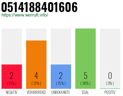 Rufnummer 0514188401606 Telefonnummer 0514188401606