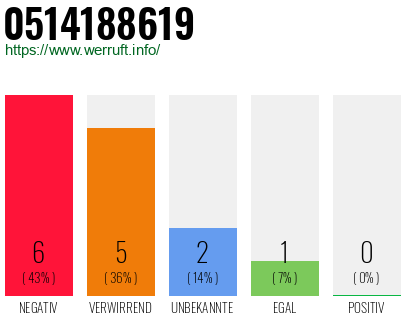 Rufnummer 0514188619 Telefonnummer 0514188619