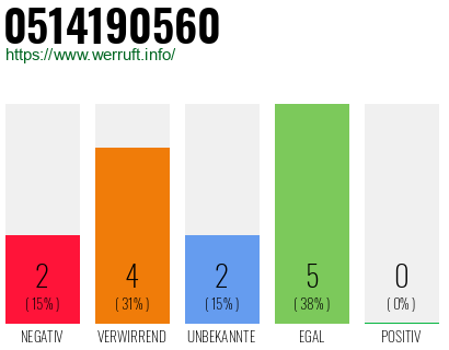 Rufnummer 0514190560 Telefonnummer 0514190560