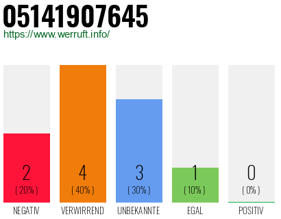 Rufnummer 05141907645 Telefonnummer 05141907645