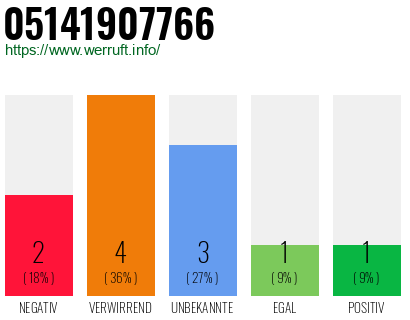 Rufnummer 05141907766 Telefonnummer 05141907766