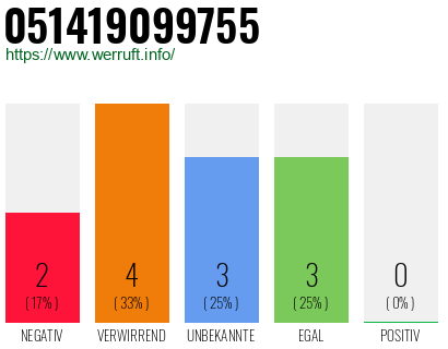 Rufnummer 051419099755 Telefonnummer 051419099755