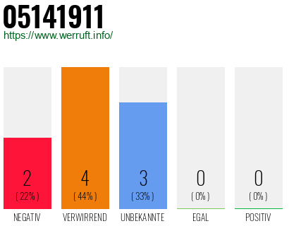 Rufnummer 05141911 Telefonnummer 05141911