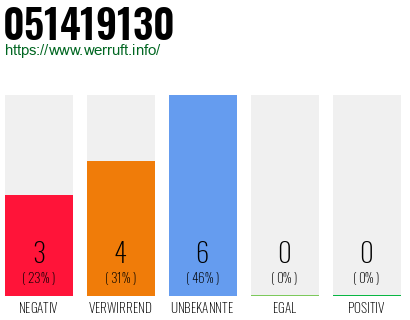 Rufnummer 051419130 Telefonnummer 051419130