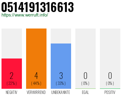 Rufnummer 0514191316613 Telefonnummer 0514191316613