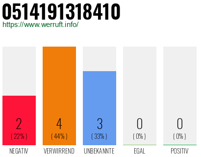 Rufnummer 0514191318410 Telefonnummer 0514191318410