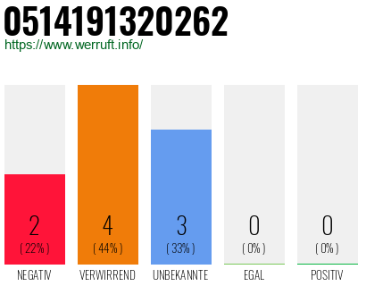 Rufnummer 0514191320262 Telefonnummer 0514191320262