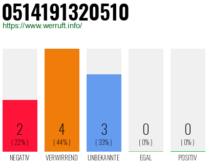 Rufnummer 0514191320510 Telefonnummer 0514191320510